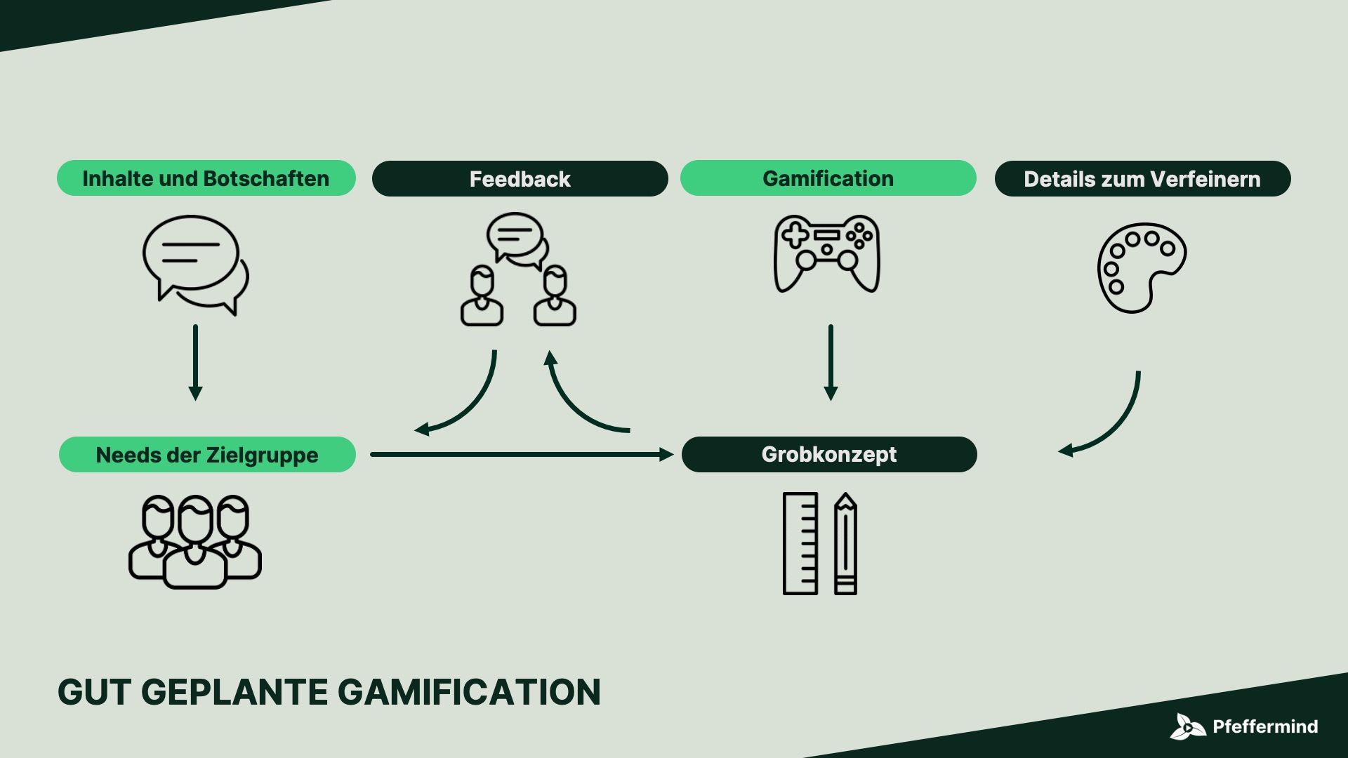 Gaming im Business zeichnet sich durch gut geplante Gamification aus