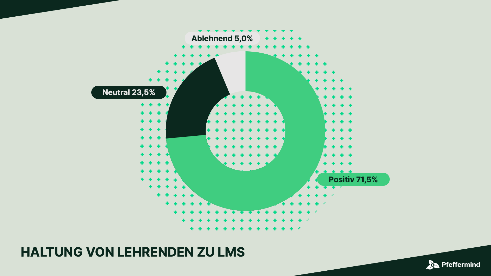 Umfrage: Haltung zu LMS