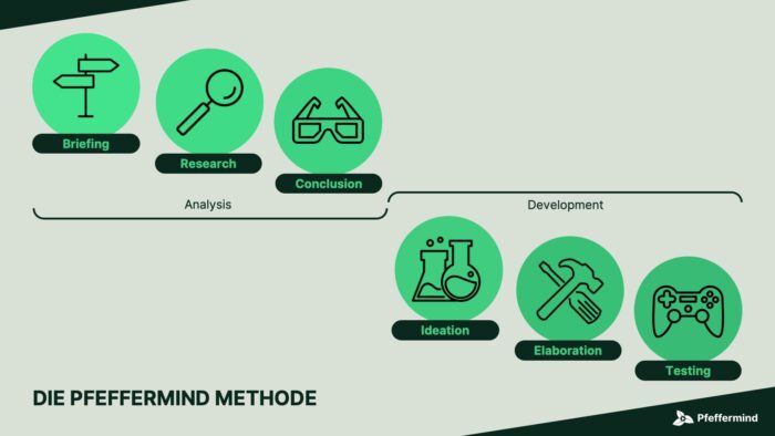 Unsere Pfeffermind Methode besteht aus Briefing, Research, Conclusion, Ideation, Elaboration und Testing