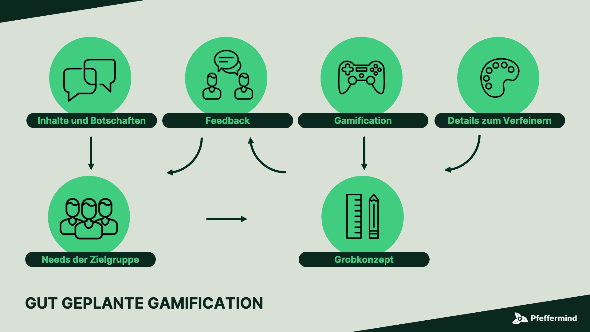 Gut geplante Gamification