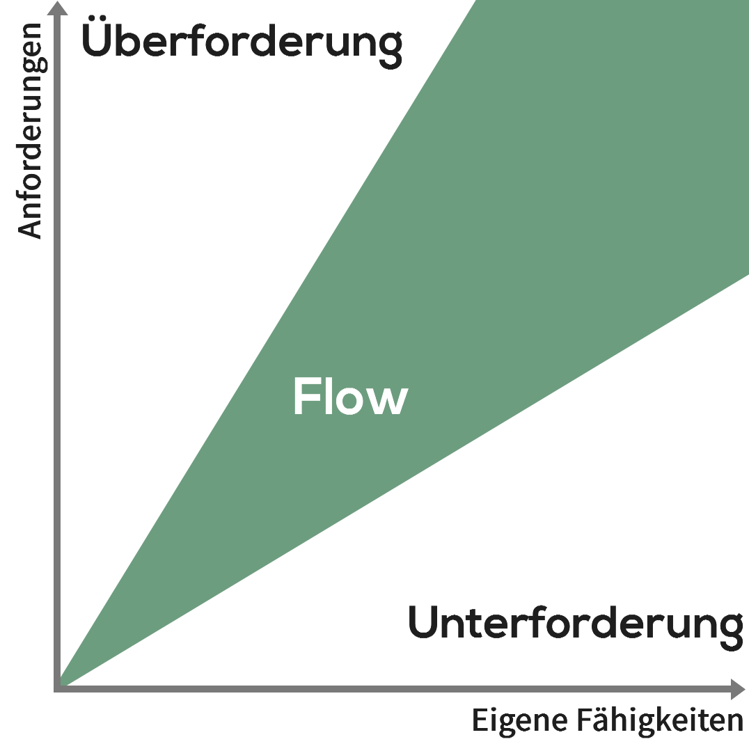 Was Gamification aus der Flow Theorie lernen kann
