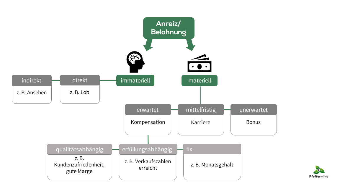 Anreizsysteme Im Unternehmenskontext - Pfeffermind