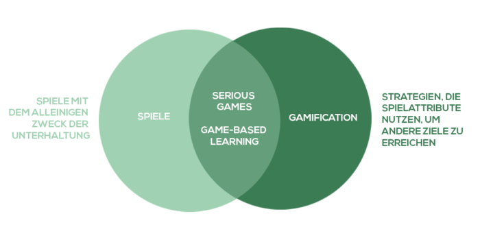 grafische Darstellung zur Abgrenzung von Serious Games, Gamification und Game-based Learning